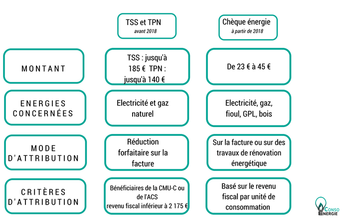 Les avantages des nouveaux tarifs : chèque énergie