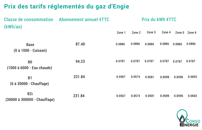 Les tarifs du gaz en 2018 selon les forfaits et les zones