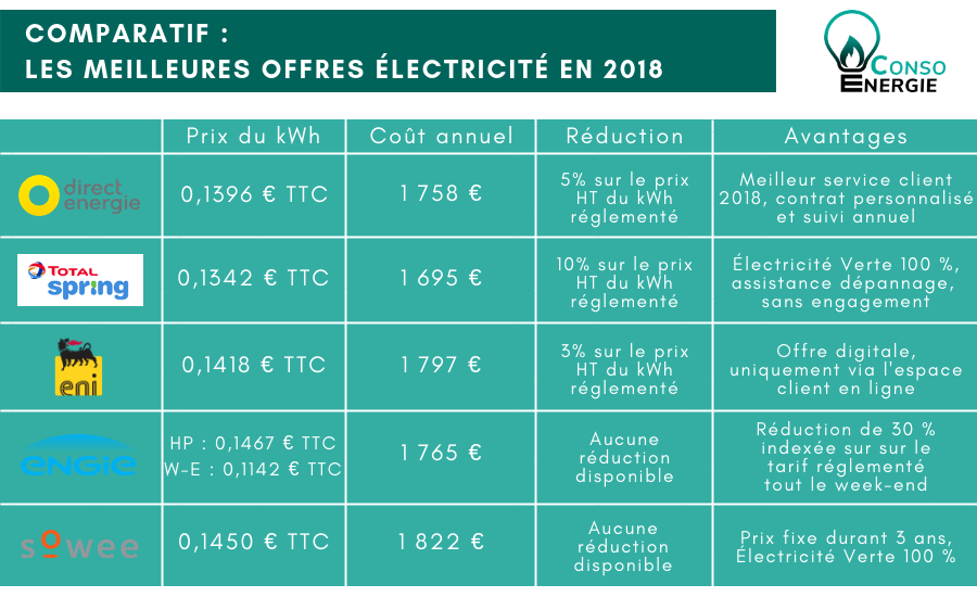 Les meilleures offres d'électricité en 2018